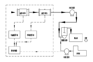 污泥脫水加藥自動(dòng)控制系統(tǒng)